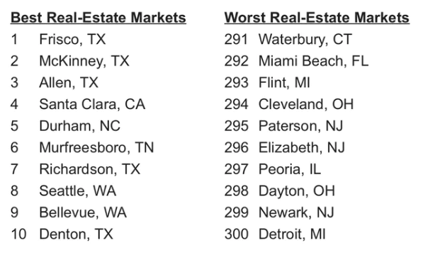 real-estate-market-rank